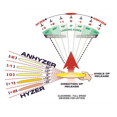 Spike Hyzers â When & Why You Need One - Brockville Highland Golf